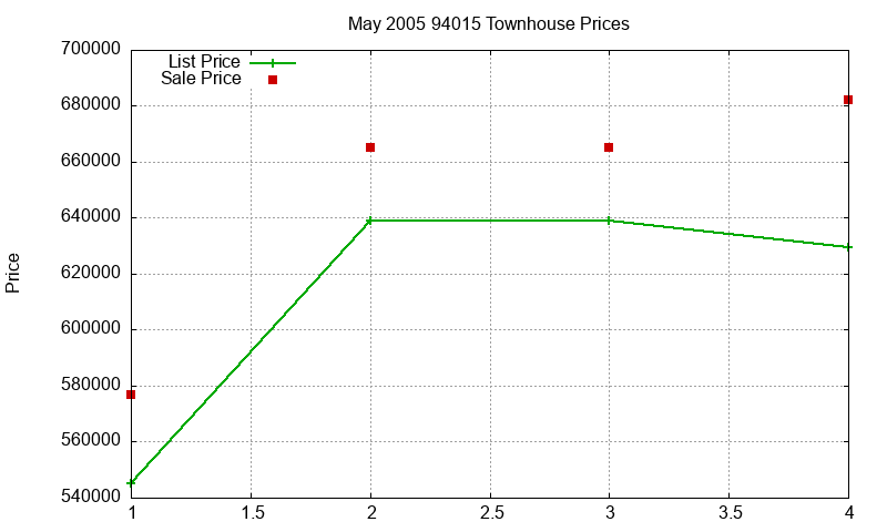 94015 Townhouses Just Sold 2005-05