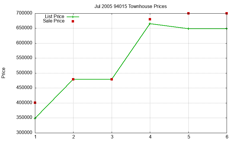 94015 Townhouses Just Sold 2005-07