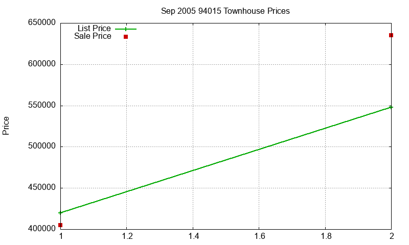 94015 Townhouses Just Sold 2005-09