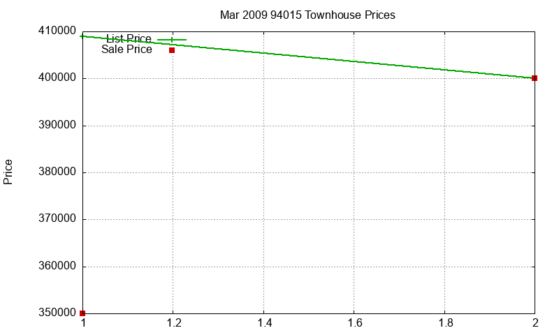 94015 Townhouses Just Sold 2009-03