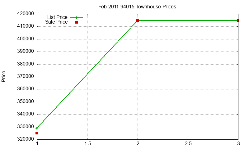 94015 Townhouses Just Sold 2011-02