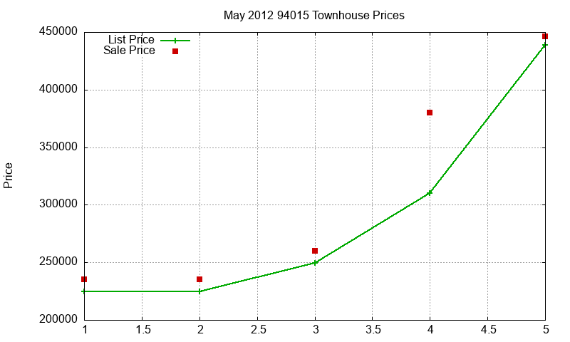 94015 Townhouses Just Sold 2012-05