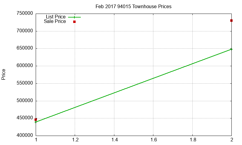94015 Townhouses Just Sold 2017-02
