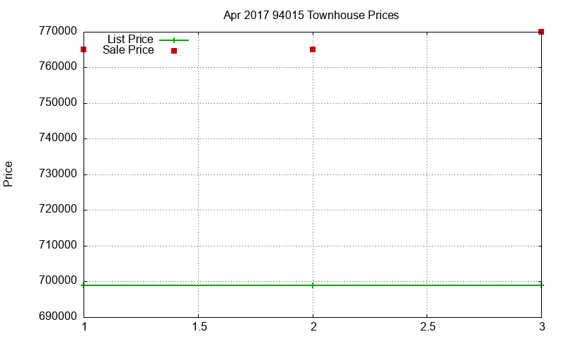 94015 Townhouses Just Sold 2017-04