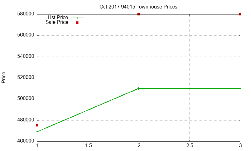 94015 Townhouses Just Sold 2017-10