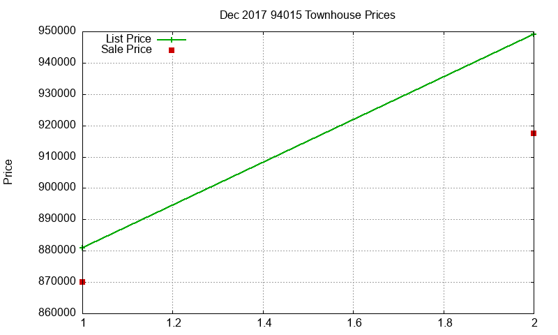94015 Townhouses Just Sold 2017-12