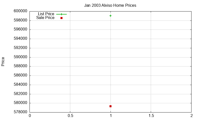 Alviso Homes Just Sold 2003-01