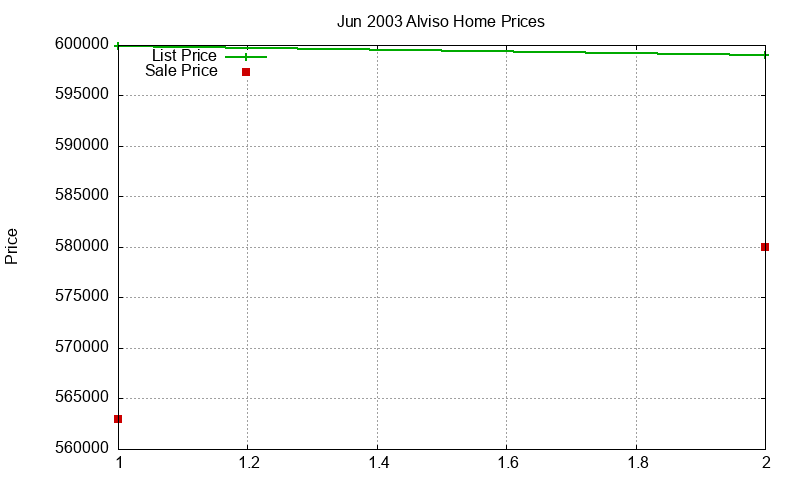 Alviso Homes Just Sold 2003-06