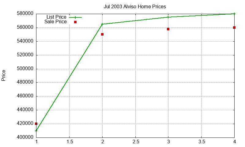 Alviso Homes Just Sold 2003-07