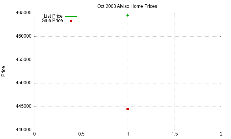 Alviso Homes Just Sold 2003-10