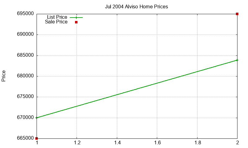 Alviso Homes Just Sold 2004-07