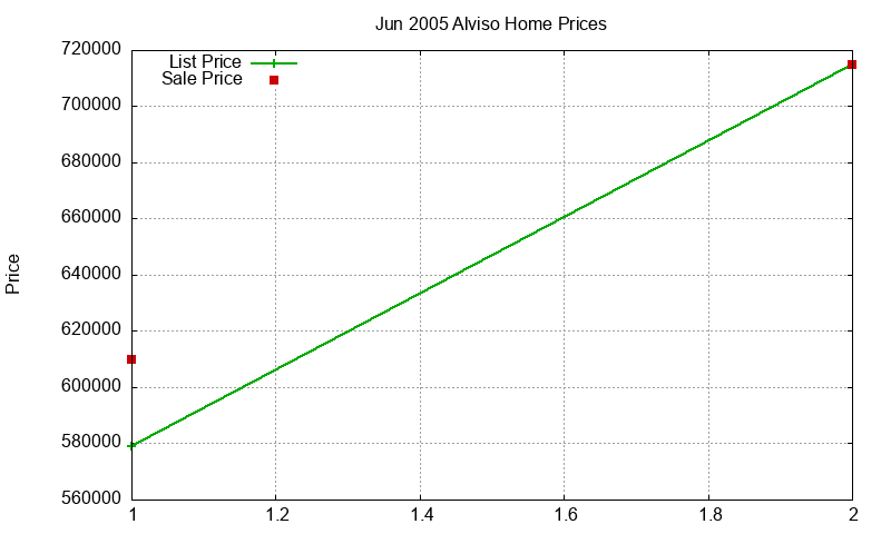 Alviso Homes Just Sold 2005-06