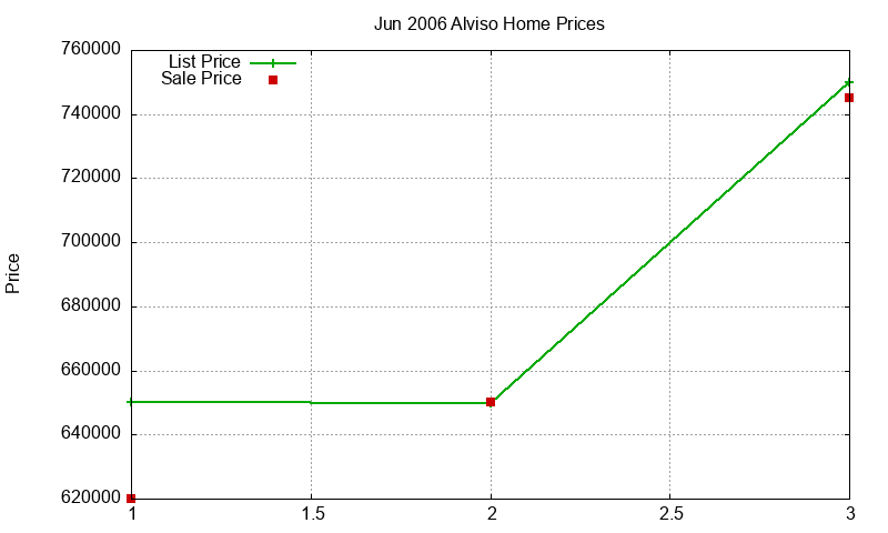 Alviso Homes Just Sold 2006-06