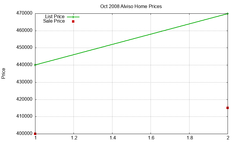 Alviso Homes Just Sold 2008-10