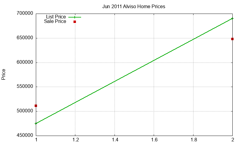 Alviso Homes Just Sold 2011-06