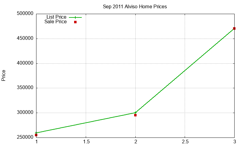 Alviso Homes Just Sold 2011-09