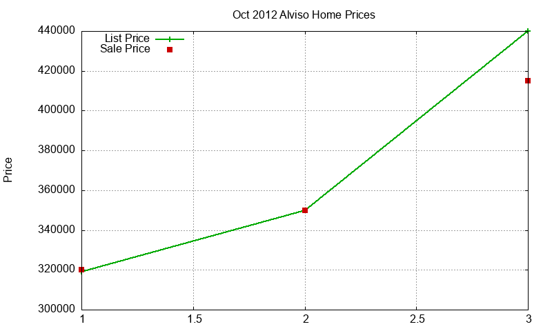 Alviso Homes Just Sold 2012-10