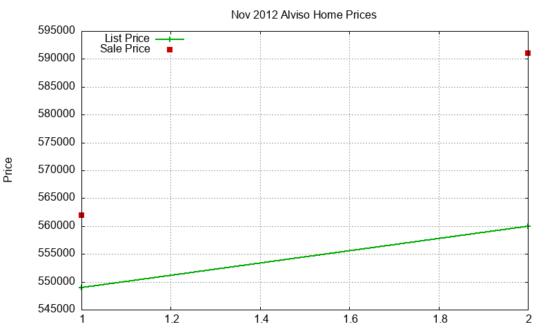 Alviso Homes Just Sold 2012-11