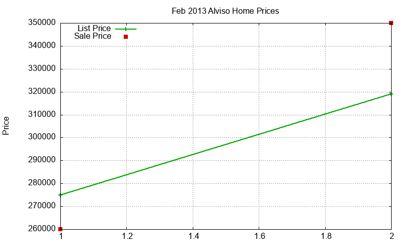 Alviso Homes Just Sold 2013-02