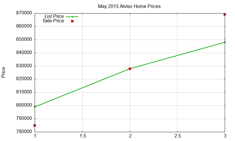 Alviso Homes Just Sold 2015-05