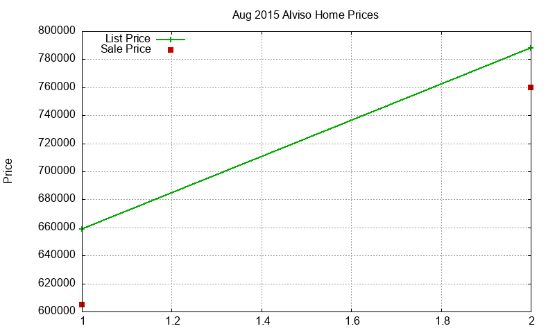 Alviso Homes Just Sold 2015-08 Alviso Homes Just Sold 2015-08