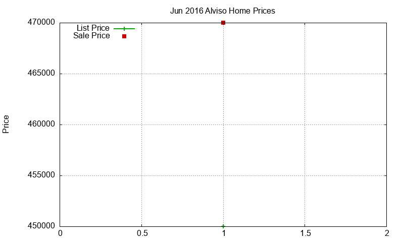 Alviso Homes Just Sold 2016-06
