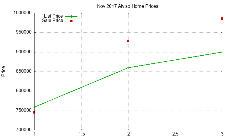 Alviso Homes Just Sold 2017-11
