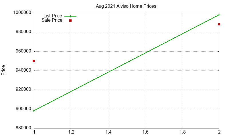 Alviso Homes Just Sold 2021-08 Alviso Homes Just Sold 2021-08