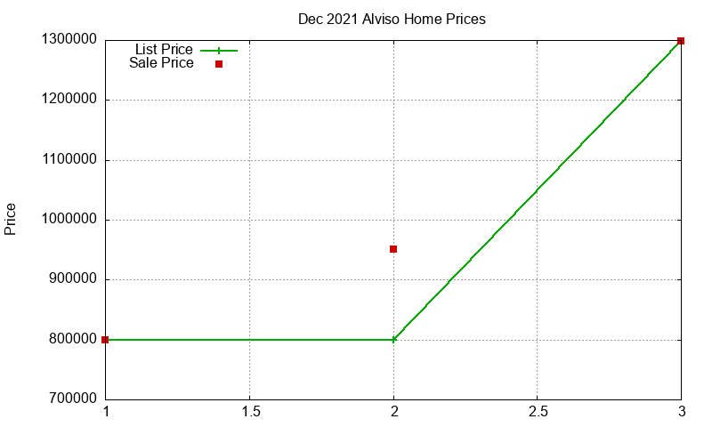 Alviso Homes Just Sold 2021-12