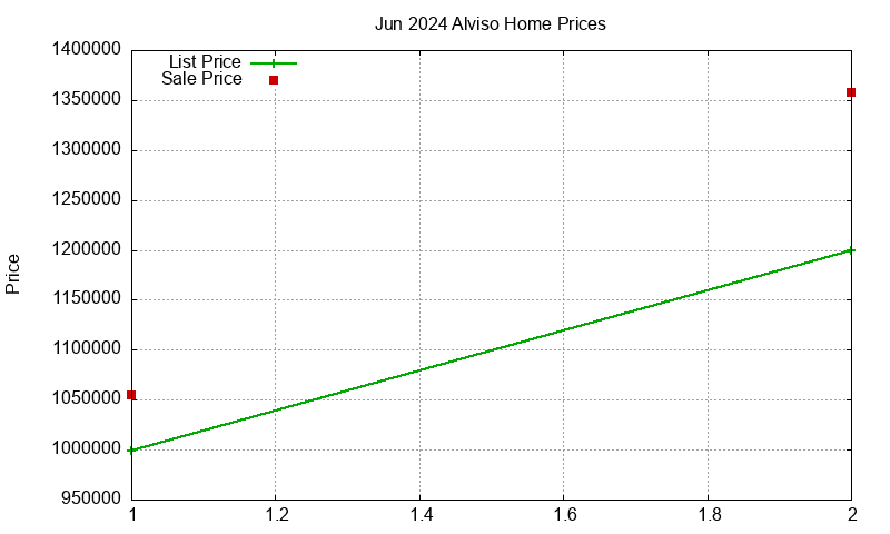 Alviso Homes Just Sold 2024-06 Alviso Homes Just Sold 2024-06