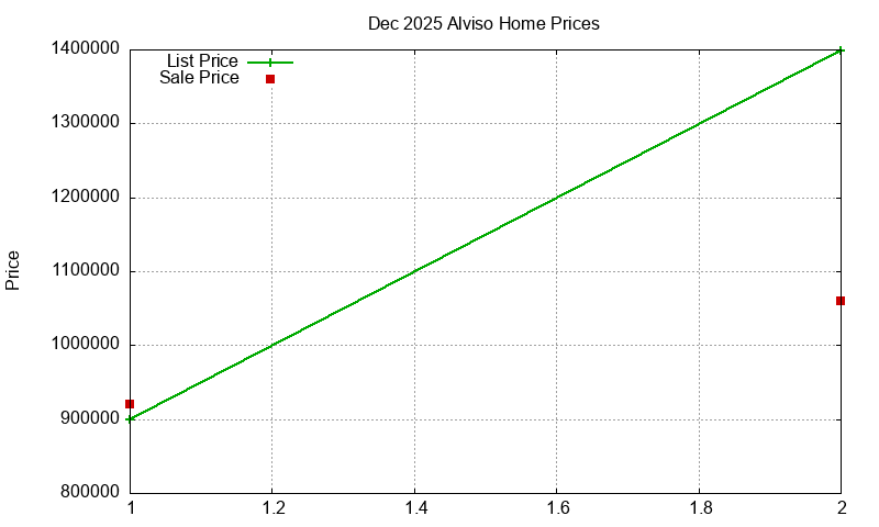 Alviso Homes Just Sold 2025-12