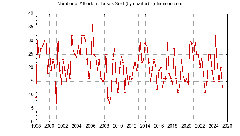 Atherton Number of Sales