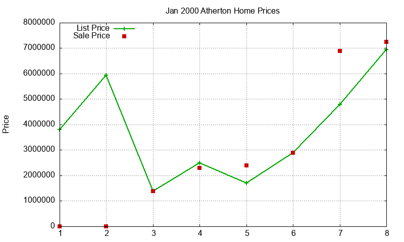Atherton Homes Just Sold 2000-01