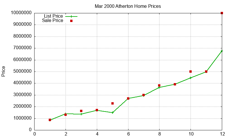 Atherton Homes Just Sold 2000-03