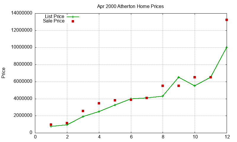 Atherton Homes Just Sold 2000-04