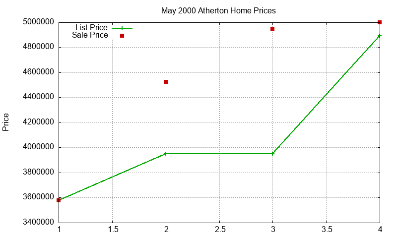 Atherton Homes Just Sold 2000-05
