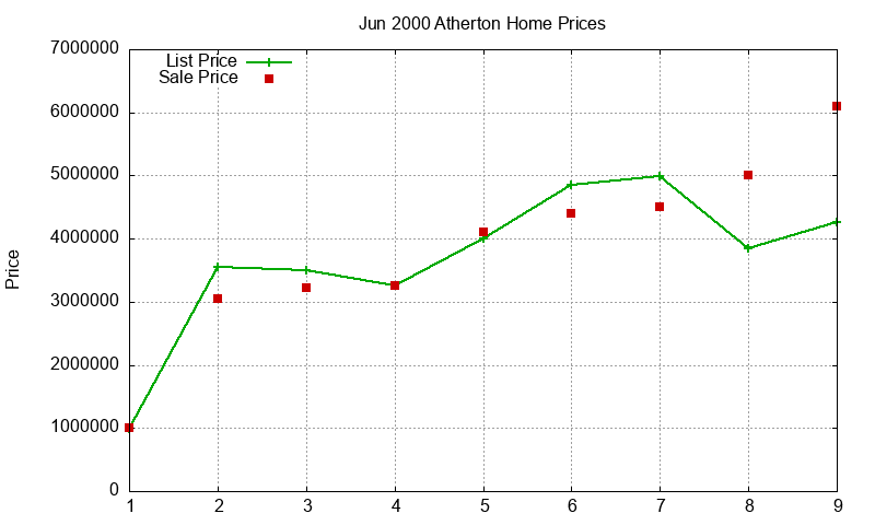Atherton Homes Just Sold 2000-06