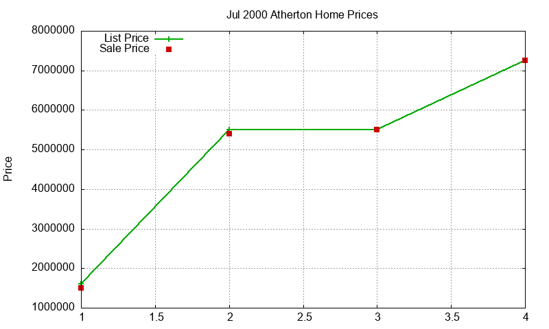 Atherton Homes Just Sold 2000-07