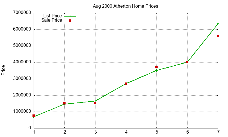 Atherton Homes Just Sold 2000-08