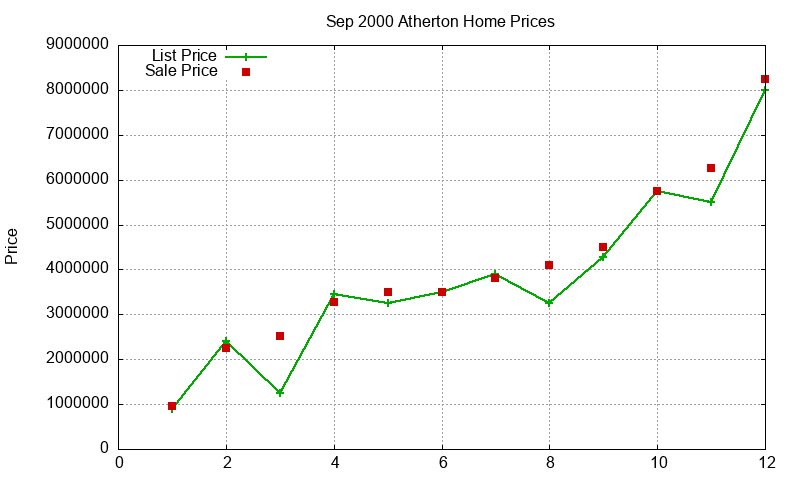 Atherton Homes Just Sold 2000-09