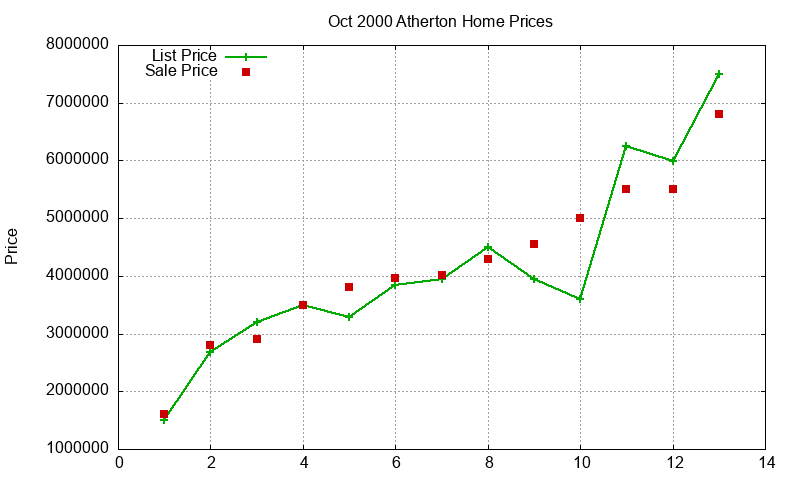 Atherton Homes Just Sold 2000-10