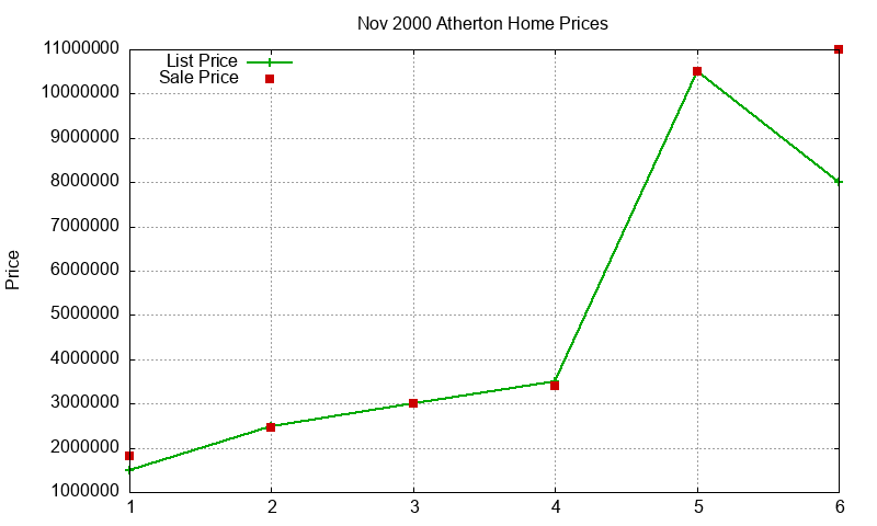Atherton Homes Just Sold 2000-11