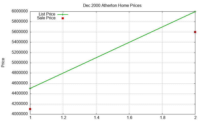 Atherton Homes Just Sold 2000-12