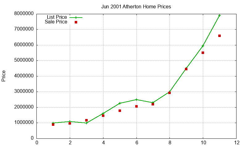 Atherton Homes Just Sold 2001-06
