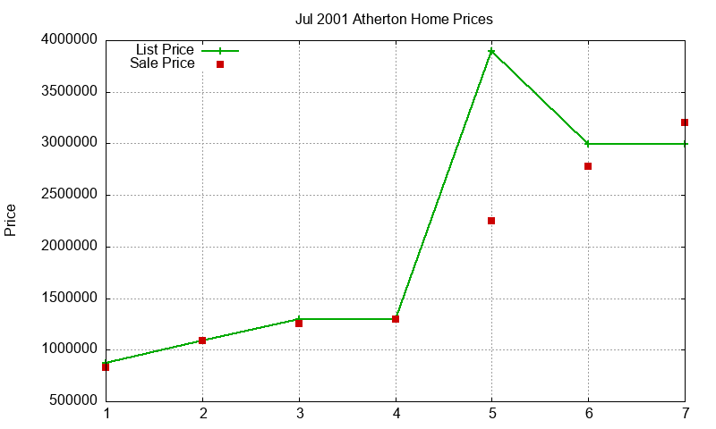 Atherton Homes Just Sold 2001-07