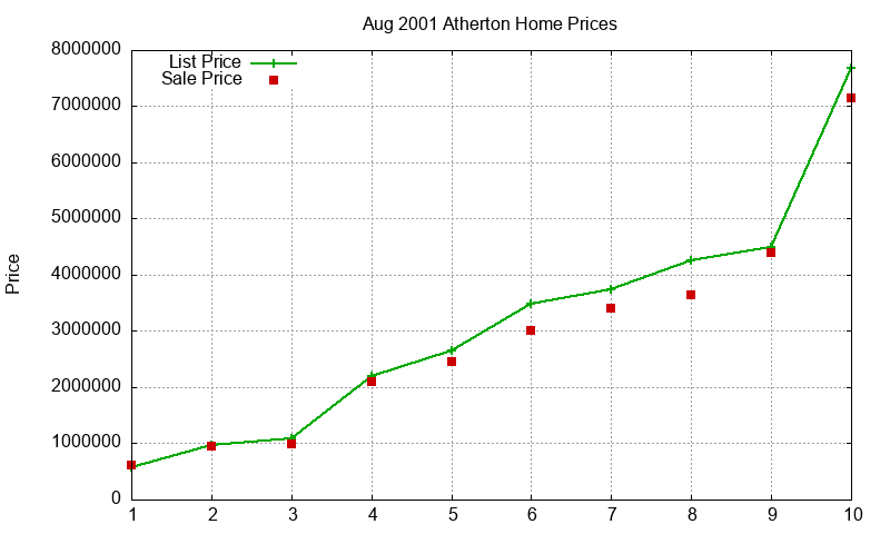 Atherton Homes Just Sold 2001-08