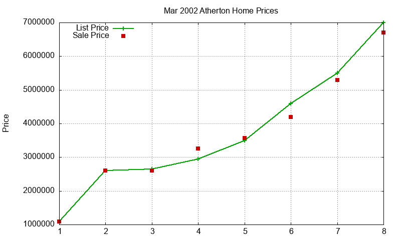 Atherton Homes Just Sold 2002-03