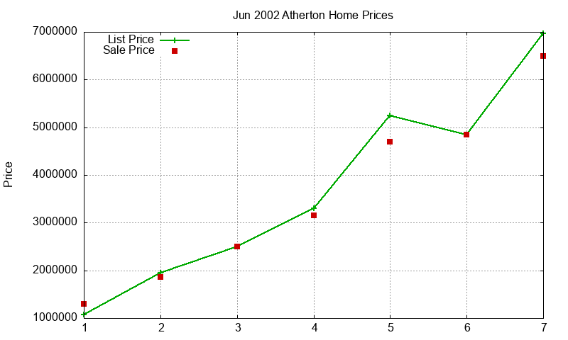 Atherton Homes Just Sold 2002-06