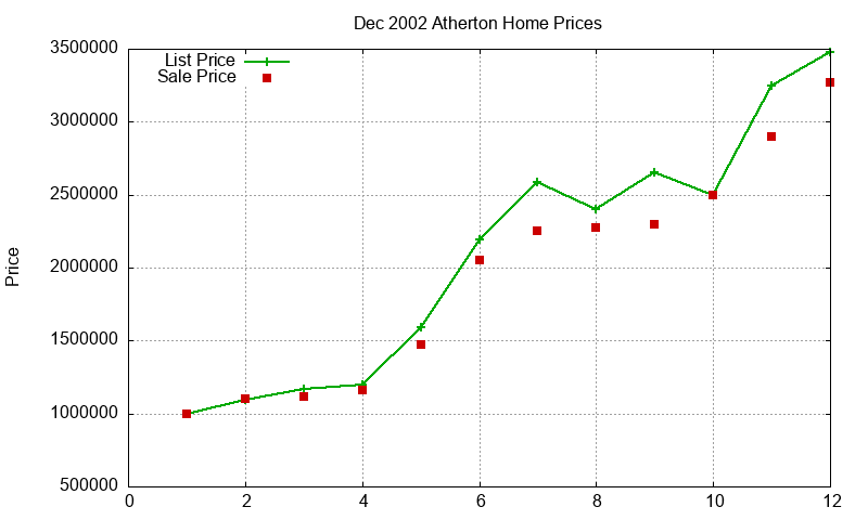 Atherton Homes Just Sold 2002-12