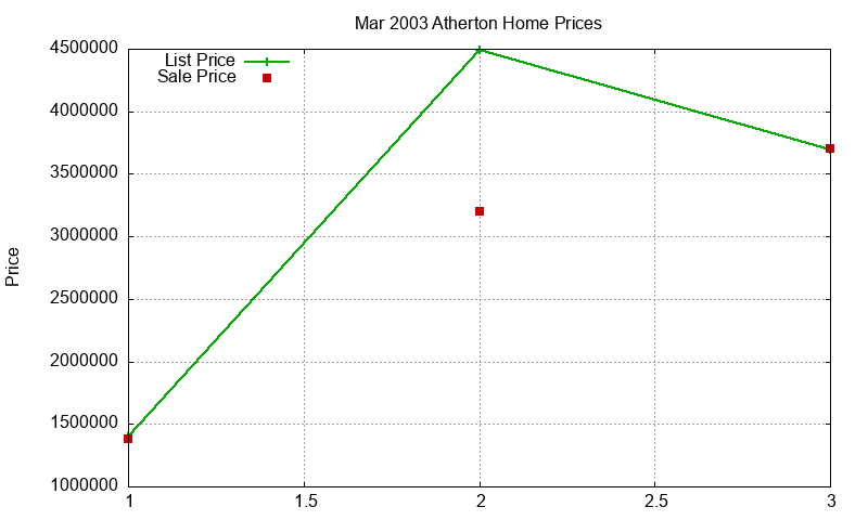 Atherton Homes Just Sold 2003-03